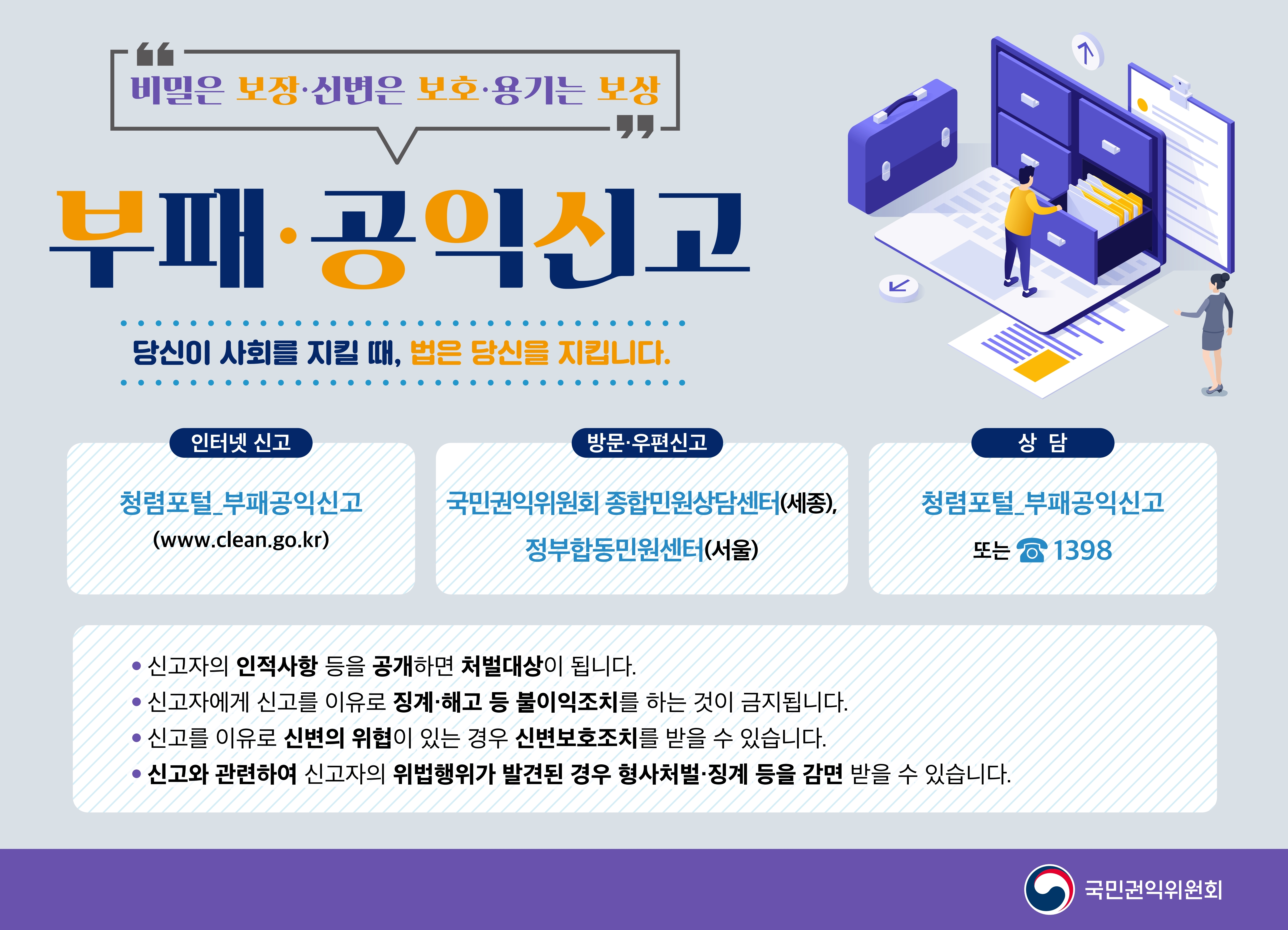 비밀은 보장·신변은 보호·용기는 보상
부패·공익신고

당신이 사회를 지킬 때, 법은 당신을 지킵니다.

인터넷 신고
청렴포털_부패공익신고 (www.clean.go.kr)

방문·우편신고
국민권익위원회 종합민원상담센터(세종),
정부합동민원센터(서울)

상담
청렴포털_부패공익신고
또는 ☎ 1398

신고자의 인적사항 등을 공개하면 처벌대상이 됩니다.

신고자에게 신고를 이유로 징계·해고 등 불이익조치를 하는 것이 금지됩니다.

신고를 이유로 신변의 위험이 있는 경우 신변보호조치를 받을 수 있습니다.

신고와 관련하여 신고자의 위법행위가 발견된 경우 형사처벌·징계 등을 감면 받을 수 있습니다.

국민권익위원회