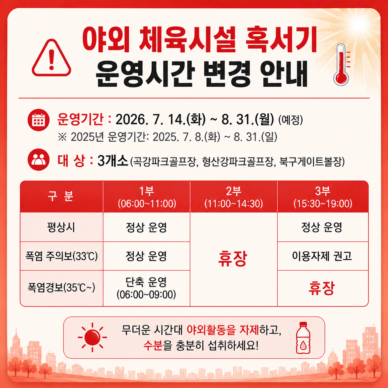 야외 체육시설 혹서기 운영시간 변경 안내
○ 운영기간: 2026. 7. 14.(화) ~ 8. 31.(월) (예정)
※ 2025년 운영기간: 2025. 7. 8.(화) ~ 8. 31.(일)
○ 대상: 3개소(곡강, 형산강, 북구게이트볼장)
○ 주요내용
- 파크골프장 2부 시간대 휴장(상시)
- 1부 이용 시간 확대(1시간 30분)로 운동권 확보 및 민원 최소화
(현재) 1부(07:00 ~ 10:30), 2부(11:00 ~ 14:30), 3부(15:30 ~ 19:00)
(변경) 1부(06:00 ~ 11:00), 2부(휴장), 3부(15:30 ~ 19:00
